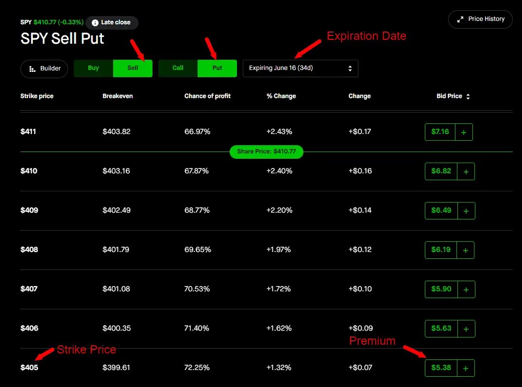 SPY sell put option on robinhood