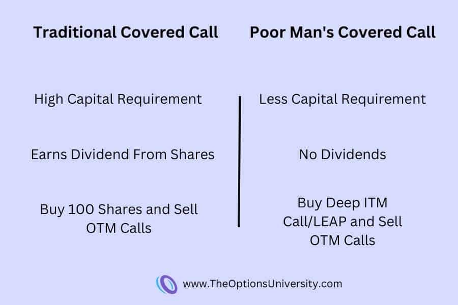 Traditional Covered Call Vs Poor Man's Covered Call